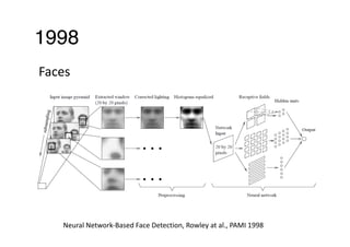 1998
Neural	Network-Based	Face	Detection,	Rowley	at	al.,	PAMI	1998
Faces
 