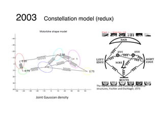 2003 Constellation model (redux)
Joint	Gaussian	density
The	representation	and	matching	of	pictorial	
structures,	Fischler	and	Elschlager,	1973		
 