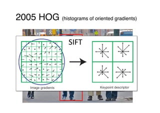2005 HOG (histograms of oriented gradients)
SIFT
 