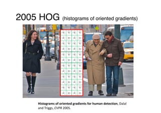2005 HOG (histograms of oriented gradients)
Histograms	of	oriented	gradients	for	human	detection,	Dalal	
and	Triggs,	CVPR	2005.
 