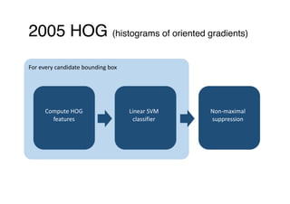 2005 HOG (histograms of oriented gradients)
NMS
Linear	SVM	
classifier
For	every	candidate	bounding	box
Compute	HOG	
features
Non-maximal	
suppression
 