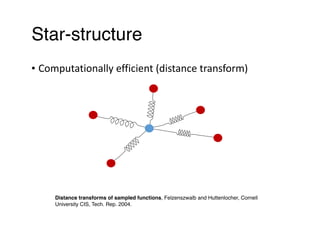 Star-structure
• Computationally	efficient	(distance	transform)
Distance transforms of sampled functions, Felzenszwalb and Huttenlocher, Cornell
University CIS, Tech. Rep. 2004.
 