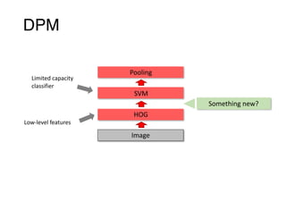 HOG
SVM
Pooling
Image
DPM
Limited	capacity	
classifier
Low-level	features
Something	new?
 