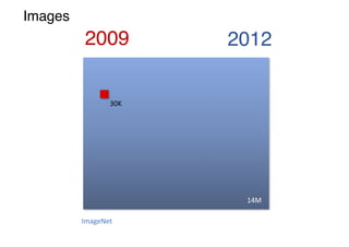 2009 2012
Images
30K
14M
ImageNet
 