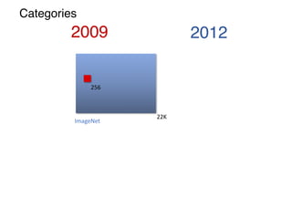 2009 2012
Categories
22K
256
ImageNet
 