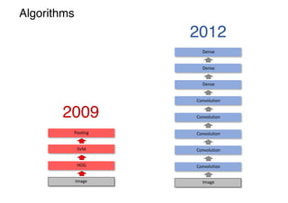 2009
Algorithms
HOG
SVM
Pooling
Image
2012
Convolution	
Convolution
Convolution	
Image
Convolution	
Convolution
Dense
Dense
Dense
 