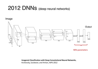 2012 DNNs (deep neural networks)
Image
Output
90%	parameters
Imagenet	Classification	with	Deep	Convolutional	Neural	Networks,	
Krizhevsky,	Sutskever,	and	Hinton,	NIPS	2012
 