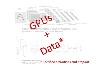 Imagenet	Classification	with	Deep	Convolutional	Neural	Networks,	
Krizhevsky,	Sutskever,	and	Hinton,	NIPS	2012
Gradient-Based	Learning	Applied	to	Document	Recognition,	LeCun,	
Bottou,	Bengio	and	Haffner,	Proc.	of	the	IEEE,	1998
GPUs	
+	
Data*
*	Rectified	activations	and	dropout
 