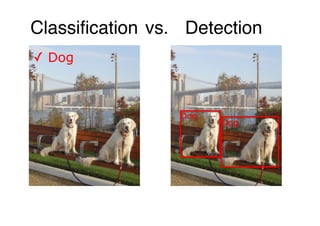 Classification vs. Detection
✓ Dog
Dog
Dog
 