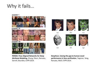 Why it fails…
PANDA:	Pose	Aligned	Networks	for	Deep	
Attribute	Modeling,	Zhang,	Paluri,	Ranzato,	
Darrell,	Bourdev,	CVPR	2014.
DeepFace:	closing	the	gap	to	human-Level	
performance	in	face	verification,	Taigman,	Yang,	
Ranzato,	Wolf,	CVPR	2014.	
 