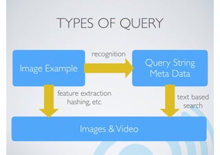 Image Example
Images &Video
TYPES OF QUERY
Query String
Meta Data
recognition
feature extraction
hashing, etc
text based
search
 