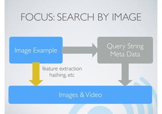 Image Example
Images &Video
FOCUS: SEARCH BY IMAGE
Query String
Meta Data
feature extraction
hashing, etc
 