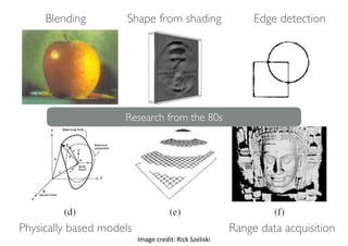 Image	credit:	Rick	Szeliski
Blending Shape from shading Edge detection
Physically based models Range data acquisition
Research from the 80s
 