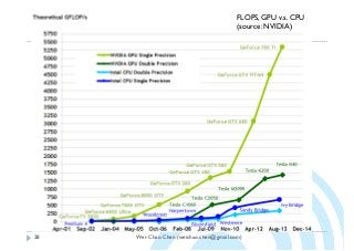 Wei-Chao Chen (weichao.chen@gmail.com)28
FLOPS, GPU v.s. CPU
(source: NVIDIA)
 