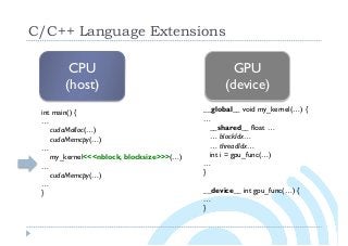C/C++ Language Extensions
CPU
(host)
int main() {
…
cudaMalloc(…)
cudaMemcpy(…)
…
my_kernel<<<nblock, blocksize>>>(…)
…
cudaMemcpy(…)
…
}
__global__ void my_kernel(…) {
…
__shared__ float …
… blockIdx…
… threadIdx…
int i = gpu_func(…)
…
}
__device__ int gpu_func(…) {
…
}
GPU
(device)
 