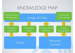 Model
Semantic
Context
Images &Video
KNOWLEDGE MAP
Computer
Vision
Computer
Graphics
Content-Based
Retrieval
Visual
Recognition
Numerical
Computation
Computational
Photography
 