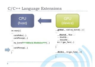 C/C++ Language Extensions
CPU
(host)
int main() {
…
cudaMalloc(…)
cudaMemcpy(…)
…
my_kernel<<<nblock, blocksize>>>(…)
…
cudaMemcpy(…)
…
}
__global__ void my_kernel(…) {
…
__shared__ float …
… blockIdx…
… threadIdx…
int i = gpu_func(…)
…
}
__device__ int gpu_func(…) {
…
}
GPU
(device)
 