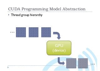 CUDA Programming Model Abstraction
} Thread group hierarchy
GPU
(device)
…
…
 