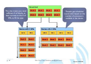 Wei-Chao Chen (weichao.chen@gmail.com)54
Source: NVIDIA
Threads get scheduled
round-robin based on the
number of processors
available in the device
This also means you need
sufficient # of blocks, at
least as many as the # of
SMs, to fill the pipe
 