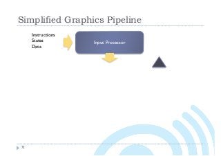 Simplified Graphics Pipeline
72
Input Processor
Instructions
States
Data
 