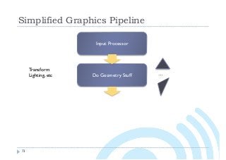 Simplified Graphics Pipeline
73
Input Processor
Do Geometry Stuff …
Transform
Lighting, etc
 
