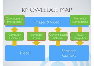 Model
Semantic
Context
Images &Video
KNOWLEDGE MAP
Computer
Vision
Computer
Graphics
Content-Based
Retrieval
Visual
Recognition
Numerical
Computation
Computational
Photography
 
