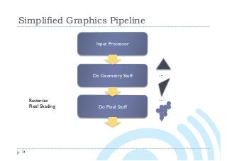 Simplified Graphics Pipeline
74
Input Processor
Do Geometry Stuff
Do Pixel Stuff
…
…Rasterize
Pixel Shading
 