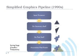 Simplified Graphics Pipeline (1990s)
75
Input Processor
Do Geometry Stuff
Do Pixel Stuff
Accumulate Pixel Result
…
…
Sorting Stage
(Z-buffer)
Transparency
 