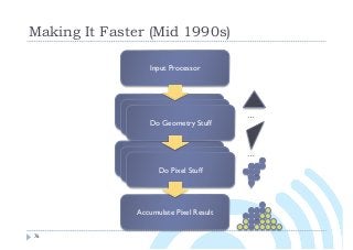 Do Geometry Stuff
Making It Faster (Mid 1990s)
76
Input Processor
Do Geometry Stuff
Do Pixel Stuff
Accumulate Pixel Result
Do Geometry Stuff
Do Pixel Stuff
Do Pixel Stuff
…
…
 