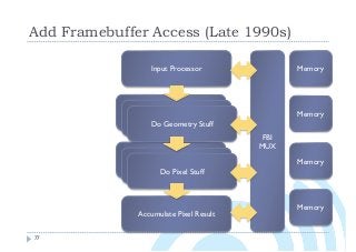 Do Geometry Stuff
Add Framebuffer Access (Late 1990s)
77
Input Processor
Do Geometry Stuff
Do Pixel Stuff
Accumulate Pixel Result
Do Geometry Stuff
Do Pixel Stuff
Do Pixel Stuff
Memory
Memory
Memory
Memory
FBI
MUX
 
