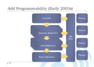 Do Geometry Stuff
Add Programmability (Early 2000s)
78
Front End
Do Geometry Stuff
Do Pixel Stuff
Raster Operations
Geometry Shader ALU
Do Pixel Stuff
Pixel Shader ALU
Memory
Memory
Memory
Memory
FBI
MUX
 