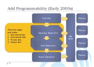 Do Geometry Stuff
Add Programmability (Early 2000s)
79
Front End
Do Geometry Stuff
Do Pixel Stuff
Raster Operations
Geometry Shader ALU
Do Pixel Stuff
Pixel Shader ALU
Memory
Memory
Memory
Memory
FBI
MUX
These two stages
look similar:
1. Get internal data
2. Get external data
3. Process data
4. Output data
 