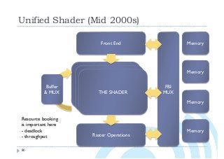 Unified Shader (Mid 2000s)
80
Front End
Raster Operations
THE Shader
Memory
Memory
Memory
Memory
FBI
MUX
THE Shader
THE SHADER
Buffer
& MUX
Resource booking
is important here
- deadlock
- throughput
 