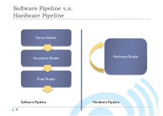 Pixel Shader
Geometry Shader
Software Pipeline v.s. 
Hardware Pipeline
82
Vertex Shader
Hardware Shader
Software Pipeline Hardware Pipeline
 