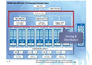 85
John Nickolls, Ian Buck, Michael Garland, and Kevin Skadron.
Scalable parallel programming with cuda. Queue, 6(2):40{53, 2008.
Sorting &
Distribution
 