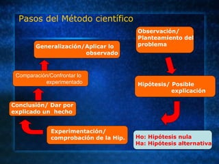 Generalización/Aplicar lo
observado
Pasos del Método científico
Observación/
Planteamiento del
problema
Hipótesis/ Posible
explicación
Experimentación/
comprobación de la Hip. Ho: Hipótesis nula
Ha: Hipótesis alternativa
Conclusión/ Dar por
explicado un hecho
Comparación/Confrontar lo
experimentado
 