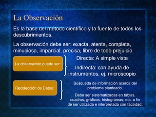 La observación puede ser:
La Observación
Es la base del método científico y la fuente de todos los
descubrimientos.
La observación debe ser: exacta, atenta, completa,
minuciosa, imparcial, precisa, libre de todo prejuicio.
Directa: A simple vista
Indirecta: con ayuda de
instrumentos, ej. microscopio
Búsqueda de información acerca del
problema planteado.
Debe ser sistematizadas en tablas,
cuadros, gráficos, histogramas, etc. a fin
de ser utilizada e interpretada con facilidad.
Recolección de Datos:
 
