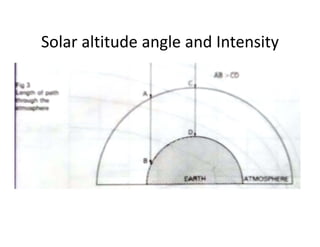Solar altitude angle and Intensity
 
