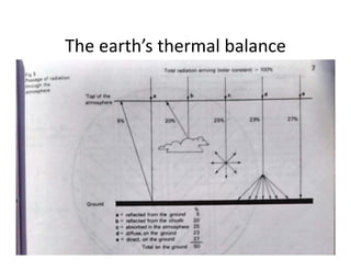 The earth’s thermal balance
 