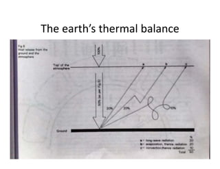 The earth’s thermal balance
 
