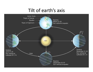 Tilt of earth’s axis
 