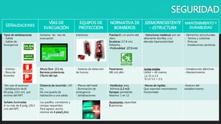 SEÑALIZACIONES
VÍAS DE
EVACUACIÓN
EQUIPOS DE
PROTECCION
NORMATIVA DE
BOMBEROS
SISMORRESISTENTE
– ESTRUCTURA
MANTENIMIENTO Y
DURABILIDAD
Tipos de señalizaciones
- Salida
- Salida de
Emergencia
Señalizar las vías de
evacuación
Extintores Puertas:81 cm ancho del
claro
Escaleras: (17,8 cm)
Peldaños
-Profundidad (27,9 cm)
- Estructuras metálicas: por ser
altamente dúctiles, y su
elevada hiperestaticidad
- Elementos estructurales
- Techos y cubiertas
- Pinturas
- Instalaciones sanitarias
- Extintor
- Boca de
Incendio
Altura libre (2.3 m).
Barreras protectoras
(76cm) del npt.
- Sistema de detección
de humos
Pasamanos.
(86 cm) alto
Juntas totales
LMAX = 40 metros
L2 ⁄ l1 ≤ 2.3
Si L2 ⁄ L1 > 2.3,
- Instalaciones eléctricas
- Mantenimiento
-No usar el ascensor
-Señalización táctil
60 pulg. (152 cm) por
encima del NPT.
Distancia de recorrido : (45
m).
De una puerta de
habitación a una salida
- Planos del hotel
- Iluminación de
emergencia
- Señalizaciones
Vestíbulos: área
Mínima (1,5 m2)
Rampas: pendiente
Máxima: 1 en 12
-Muros de rigidez:
Que soportan movimientos
horizontales
-Exterior del
establecimiento
Señales iluminadas
A no más de 8 pulg. (20,3
cm) del NPT.
Los pasillos, corredores y
rampas requeridos
Para egreso :ancho
mínimo de 4 pies(1,2m).
Ascensores: capacidad
8 personas.
SEGURIDAD
 
