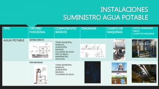 INSTALACIONES
SUMINISTRO AGUA POTABLE
TIPO CRITERIO
FUNCIONAL
COMPONENTES
BÁSICOS
DIAGRAMA CUARTO DE
MAQUINAS
HOTEL HONDURAS
MAYA
CUARTO DE MAQUINAS
AGUA POTABLE SISTEMA DIRECTO
TOMA MUNICIPAL.
RAMALES.
ALINEACIÓN.
BAJADAS.
COLUMNA DE AGUA.
RED DE RIEGO.
MANÓMETRO.
VÁLVULAS.
POR GRAVEDAD
TOMA MUNICIPAL
RAMALES.
ALINEACIÓN.
BAJADAS.
COLUMNA DE AGUA.
 