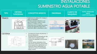 INSTALACIONES
SUMINISTRO AGUA POTABLE
TIPO
CRITERIO
FUNCIONAL
CONCEPTOS BÁSICOS DIAGRAMA
CUARTO DE
MAQUINAS
HOTEL HONDURAS
MAYA
CUARTO DE MAQUINAS
TINACO • Puede tener la salida a ¾” o hasta 1”
según la necesidad
• El tinaco necesita colocarse a una
altura mínima de 1 metro y como
máxima 1.5 metros, es muy
importante que no supere esta altura
porque de superarla el agua de la
toma de la calle no alcanzara a subir.
CISTERNA • Se calcula el número de personas a
las que abastecerá.
• Se calcula tanto la demanda por día
(d/d) como la reserva (r) para
conocer la capacidad mínima de la
cisterna.
• Con los valores obtenidos en los
dos puntos anteriores y de acuerdo
a las características del terreno, se
diseña la cisterna definiendo sus
valores en cuanto a profundidad,
largo y ancho.
 