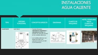 INSTALACIONES
AGUA CALIENTE
TIPO
CRITERIO
FUNCIONAL
CONCEPTOS BÁSICOS DIAGRAMA
CUARTO DE
MAQUINAS
HOTEL HONDURAS
MAYA
CUARTO DE
MAQUINAS
CALENTADOR ELÉCTRICO • También llamados
calentadores instantáneos o
calentadores de flujo son
también de reducido tamaño
en los modelos eléctricos.
• Los modelos eléctricos van
desde los 8 kW (1,91
calorías/s) hasta los 22 kW
(5,26 kcalorías/s).
 