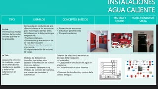 INSTALACIONES
AGUA CALIENTE
TIPO EJEMPLOS CONCEPTOS BÁSICOS
MATERIA Y
EQUIPO
HOTEL HONDURAS
MAYA
PASIVA
minimizar los efectos
dañinos del incendio
una vez que este se
ha producido.
Compuertas en conductos de aire.
• Recubrimiento de las estructuras
(para maximizar el tiempo antes
del colapso por la deformación por
temperatura).
• Puertas cortafuegos.
• Dimensiones y características de
las vías de evacuación.
• Señalizaciones e iluminación de
emergencia.
• Compartimentación de sectores
de fuego.
• Protección de estructuras
• Sellado de penetraciones
• Compartimentación
ACTIVA
asegurar la extinción
de cualquier conato
de incendio lo más
rápidamente posible
y evitar así su
extensión en el
edificio.
Medidas de detección de
incendios, que suelen estar
basadas en la detección de humos
(iónicos u ópticos)
o de aumento de temperatura.
Medidas de extinción de incendios,
que pueden ser manuales o
automáticos
Criterios de selección (características
técnicas de la instalación).
— Materiales
— Capacidad de circulación del agua en
el sistema
— Contaminación de otros sistemas
• Sistemas de desinfección y control de la
calidad del agua.
 