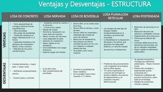 Ventajas y Desventajas - ESTRUCTURA
LOSA DE CONCRETO LOSA NERVADA LOSA DE BOVEDILLA
LOSA PLANA:LOSA
RETICULAR
LOSA POSTENSADA
VENTAJAS
• - Tiene adaptabilidad de
conseguir diversas formas
arquitectónicas.
• - Tiene ductilidad.
• - Alto grado de durabilidad.
• - Posee alta resistencia al
fuego. (Resistencia de 1 a 3
horas).
• - Capacidad resistente a los
esfuerzos de compresión,
flexión, corte y tracción.
• - Requiere de muy poco
mantenimiento
• - Excelente control en cuanto a
la vibración.
• - Construcción rápida.
• Rápida de instalar.
• Permite la modulación con
luces cada ves mayores.
• Menor numero de columnas.
• Losas aligeradas en peso.
• Aislación en modulación.
• Mayor rigidez en los
entrepisos.
• Gran estabilidad a las cargas
dinámicas.
• Soporta cargas mas fuertes-
• Ahorro 85% en la cimbra total
de la losa.
• Ahorro 60% en tiempo y mano
de obra
• Elimina 100% los materiales y
habilitado del armado de
acero de refuerzo.
• Reducción de desperdicios.
• Este sistema usa menos
cantidad de acero en ml y m2
con respecto a cualquier
sistema de losa.
• Se pueden cubrir claros
mayores.
• Las ventajas de este tipo de
forjados residen
fundamentalmente en la
sencillez y economía del
encofrado,
• La flexibilidad en la disposición
de pilares y los techos, que
garantiza una adecuada
estética y un sencillo trazado
de servicios e instalaciones.
• Reducción de secciones en un
30%.
• Reducción de acero de -
refuerzo a cantidades mínimas.
• Aligeramiento de la estructura.
• Disminuye los efectos del
sismo.
• Controlar deflexiones de los
elementos estructurales, con
de los métodos aceptables.
• Mayor rapidez en elementos
pretensados.
DESVENTAJAS
• Grandes elementos = mayor
peso = mayor costo
• - Deficiente comportamiento
sísmico.
• - Excesivo peso y volumen.
• Es de alto costo.
• Alto mantenimiento del
encofrado.
• Se limita la posibilidad de
hacer voladizos.
• No se pueden hacer claros
mayores a 7.2 metros.
• Problemas de punzonamiento
y de congestión de armadura
pasiva sobre apoyos.
• En vanos importantes el
consumo de hormigón es
excesivo debido a la ausencia
de aligeramientos y se
producen mayores
deformaciones
• Se requiere transporte y
montaje para elementos
pretensados. - Mayor inversión
inicial.
• Diseño más complejo y
especializado (juntas,
conexiones etc.).
• Planeación cuidadosa del
proceso constructivo, sobre
todo en el montaje.
• Detalles de conexiones,
uniones y apoyos.
 