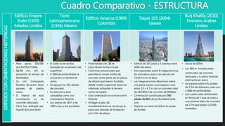 Cuadro Comparativo - ESTRUCTURAEDIFICIOSCONCIMENTACIONESHISTORICAS
Edificio Empire
State (1930)
Estados Unidos
Torre
Latinoamericana
(1956) Mexico
Edificio Avianca (1969)
Colombia
Taipei 101 (2004)
Taiwan
Burj Khalifa (2010)
Emiratos Árabes
Unidos
• Peso aprox. 350,000
ton.(ESTRUCTURA).
• 16,7m cim. Ahí se
encuentra el estrato de
Manhattan.
• Su cim. Compuesta
bastidor de acero, tiene
panales de piedra
caliza.
• El interior de esta
cimentación es de
concreto reforzado.
• Obra fue realizada por
Starret Bros and Eken.
• El suelo es de arcillas
húmedas en su estrato más
superficial.
• A 33m de profundidad se
encuentra un estrato de
arena.
• Se apoyan los 361 pilotes
de concreto.
• Su estructura está
concebida como una
cimentación flotante.
• Los sismos de 1957 y de
1985 a los q fue sometida.
• Profundidad cim. 35 m.
• Estos tenían forma circular.
• Columnas estructurales que
permitieron fundir anillos de
concreto como parte de las placas
de sótano que fueron fundidas
desde niveles superiores hasta los
inferiores utilizando el terreno
como formaleta.
• Esta cimentación se conoce como
flotante.
• Al llegar al piso 26,
simultáneamente se construyó la
placa pos tensada de fundación
con 2,0m de altura.
• Edificio de 101 pisos y 5 sótanos tiene
509m de altura.
• Esta soportado sobre 8 megacolumnas
de concreto y acero con sección de
2,4x3,0 m en la base.
• Las megacolumnas descansan sobre
una placa maciza cuyo espesor varía
entre 3,0 y 4,7 m con un volumen total
de 28.100m3 de concreto de 6000psi.
• Cimentación constituida por 380
pilotes de 80m de profundidad cada
uno.
• Soporto un sismo de 6,8 en la escala
de Richter.
• Altura de 828m.
• Los 586 m iniciales están
construidos de concreto
reforzado y la altura restante
está hecha en acero.
• Se soporta sobre 192 pilotes
de 1.5m de diámetro cada uno
a 50m de profundidad.
• Los cuales están distribuidos
en forma de Y que se unen a
una enorme placa de concreto
de 3.7m que pesan 110.000
toneladas.
 