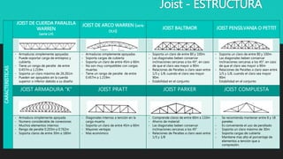 Joist - ESTRUCTURACARACTERISTICAS
JOIST DE CUERDA PARALELA
WARREN
(serie LH)
JOIST DE ARCO WARREN (serie
DLH)
JOIST BALTIMOR JOIST PENSILVANIA O PETTIT
- Armaduras simplemente apoyadas
- Puede soportar carga de entrepiso y
cubierta.
- Tiene un rango de peralte de entre
0.457m a 1.219m
- Soporta un claro máximo de 26.261m
- Pueden ser apoyados en la cuerda
superior o inferior debido a su diseño
- Armaduras simplemente apoyadas
- Soporta cargas de cubierta
- Soporta un claro de entre 45m a 60m
- No son muy compatibles con cargas
muertas
- Tiene un rango de peralte de entre
0.457m a 1.219m
- Soporta un claro de entre 80 y 100m
- Las diagonales beben conservar
inclinaciones cercanas a los 45°, en caso
de que el claro sea mayor a 90m
- Relaciones de Peraltes a claro sean entre
1/5 y 1/8, cuando el claro sea mayor
90m
- Estabilidad en el conjunto
- Soporta un claro de entre 80 y 100m
- Las diagonales beben conservar
inclinaciones cercanas a los 45°, en caso
de que el claro sea mayor a 90m
- Relaciones de Peraltes a claro sean entre
1/5 y 1/8, cuando el claro sea mayor
90m
- Estabilidad en el conjunto
JOIST ARMADURA “K” JOIST PRATT JOIST PARKER JOIST COMPUESTA
- Armadura simplemente apoyada
- Numero considerable de conexiones
- Muchos elementos internos
- Rengo de peralte 0.203m a 0.762m
- Soporta claros de entre 30m a 180m
- Diagonales internas a tención en la
carga muerta
- Soporta un claro de entre 45m a 60m
- Mayores ventajas
- Mas económico
- Comprende claros de entre 60m a 110m
- Ahorro de material
- Las diagonales beben conservar
inclinaciones cercanas a los 45°
- Relaciones de Peraltes a claro sean entre
1/5 y 1/8
- Se recomienda mantener entre 8 y 18
paneles
- Es conveniente el uso de peraltado
- Soporta un claro máximo de 30m
- Soporta cargas de cubierta
- Mantiene mas alto el porcentaje de
elementos a tención que a
compresión.
 