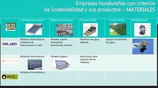 Empresas hondureñas con criterios
de Sostenibilidad y sus productos – MATERIALES
Calentadores solares Bloques ecológicos Techos verdes muros verdes Biodigestores
Módulos fotovoltaicos
(sistemas de
interconexión a red)
Paneles solares
incluyendo
Iluminación exterior
Sistemas de agua
caliente
Equipo de bombeo
de agua
Módulos fotovoltaicos Paneles solares Estructuras para
sujeción de los
módulos
Módulos fotovoltaicos
 